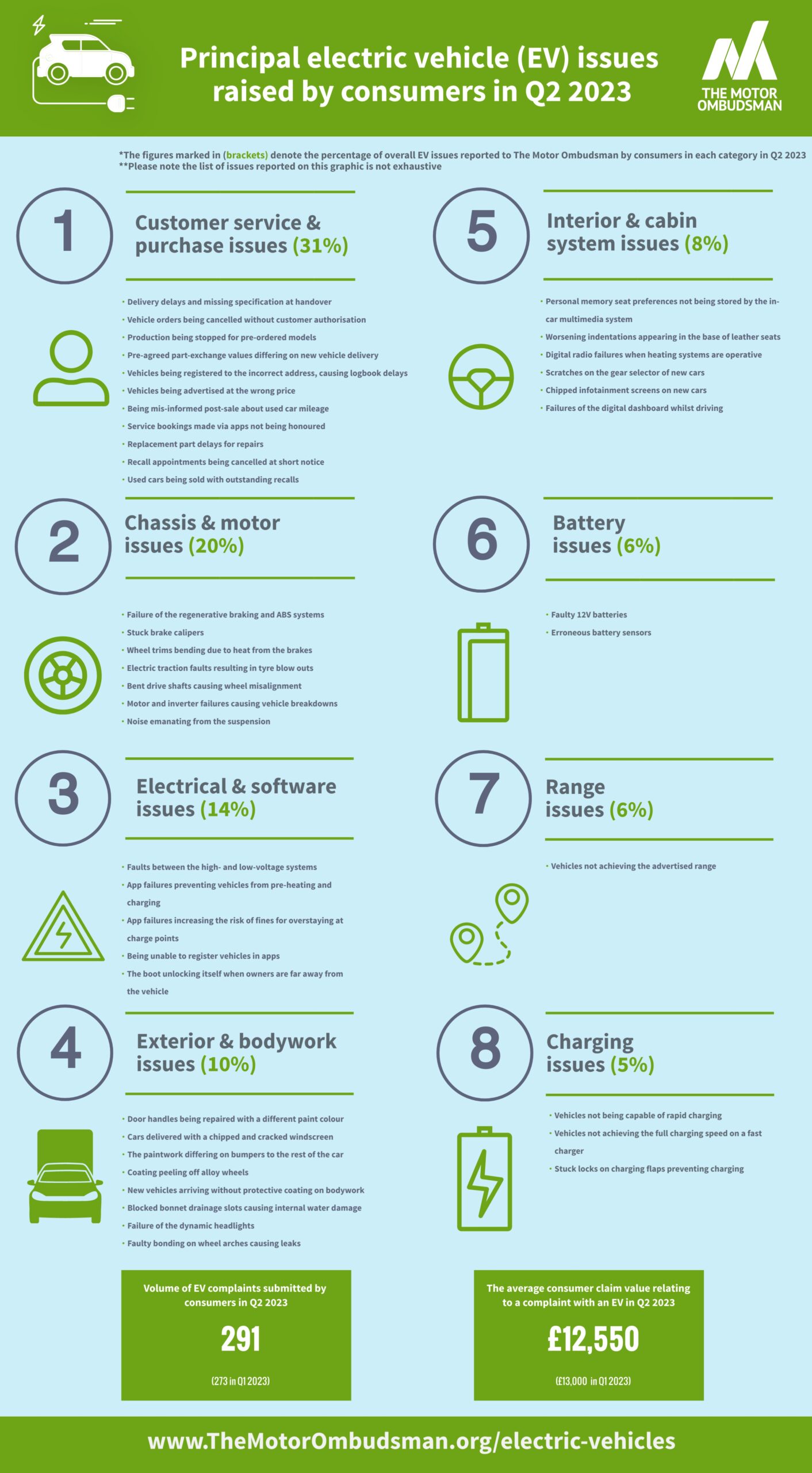 The Motor Ombudsman reports a small rise in EV complaints